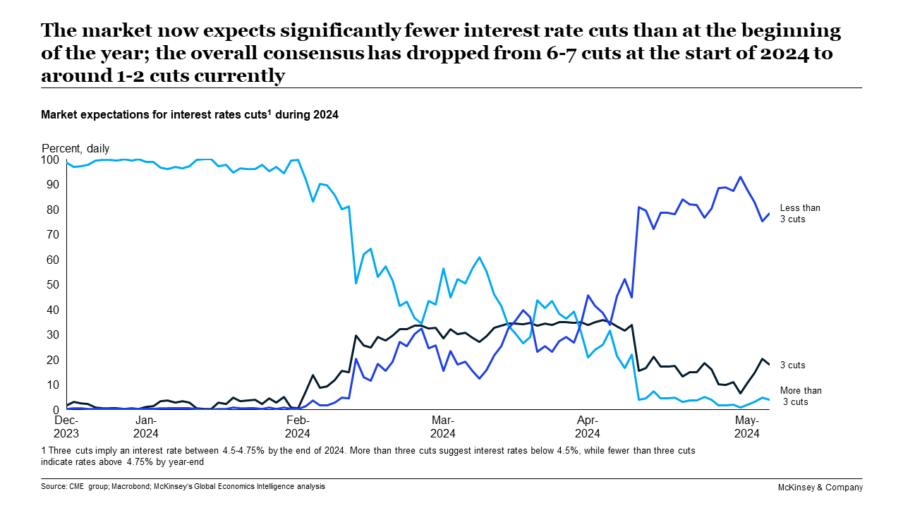 GEI April 2024 - Interest Rate Cuts