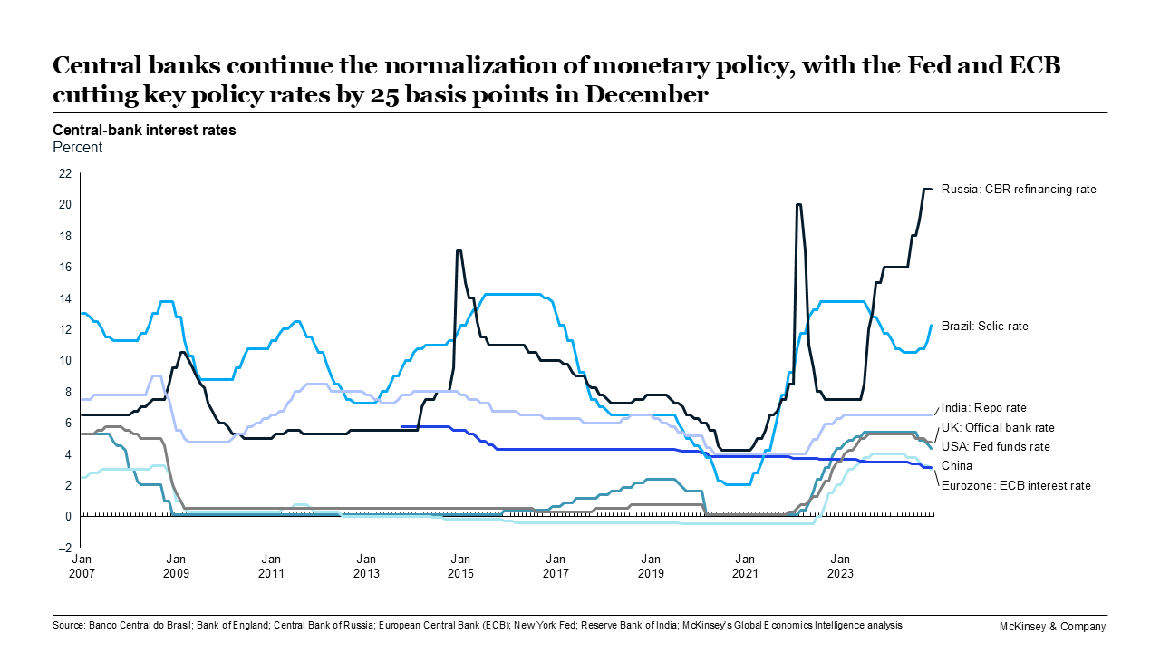 GEI November 2024 - Central banks continue the normalization of monetary policy, with the Fed and ECB cutting key policy rates by 25 basis points in December