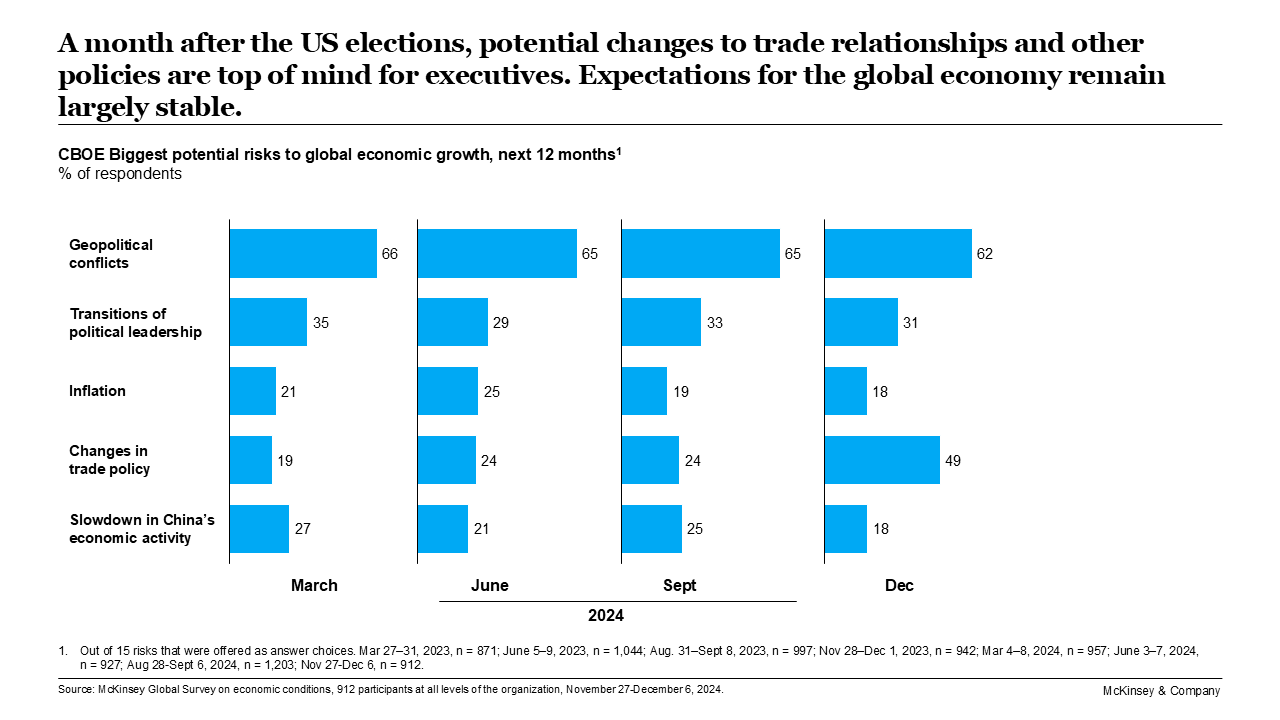 GEI December 2024 - A month after the US elections, potential changes to trade relationships and other policies are top of mind for executives