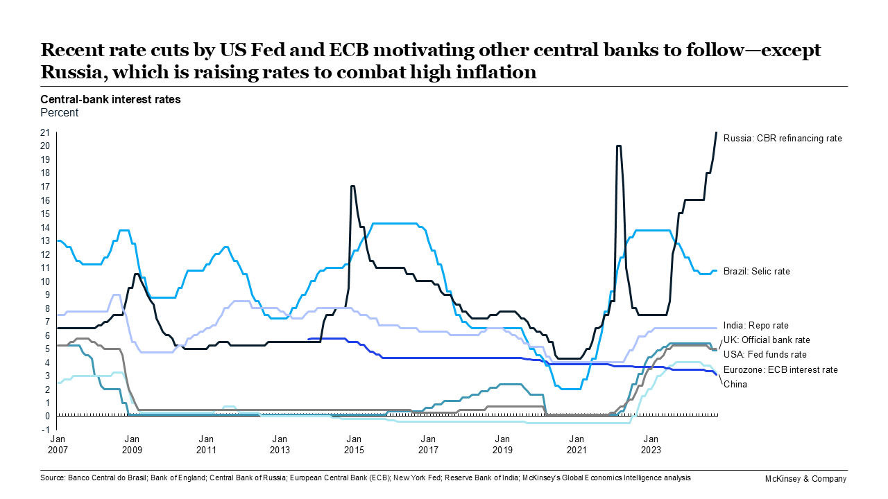 Recent rate cuts by US Fed and ECB motivating other central banks to follow—except Russia, which is raising rates to combat high inflation