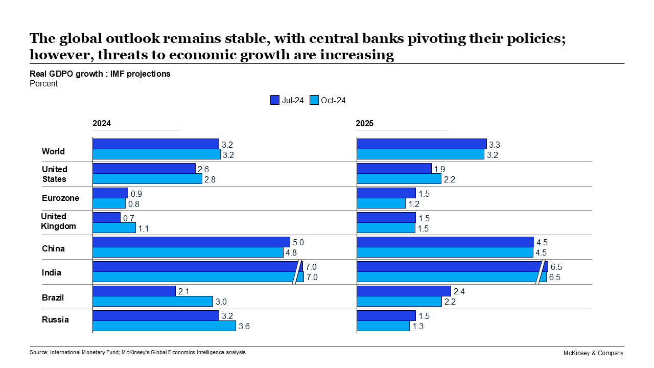 The global outlook remains stable, with central banks pivoting their policies; however, threats to economic growth are increasing