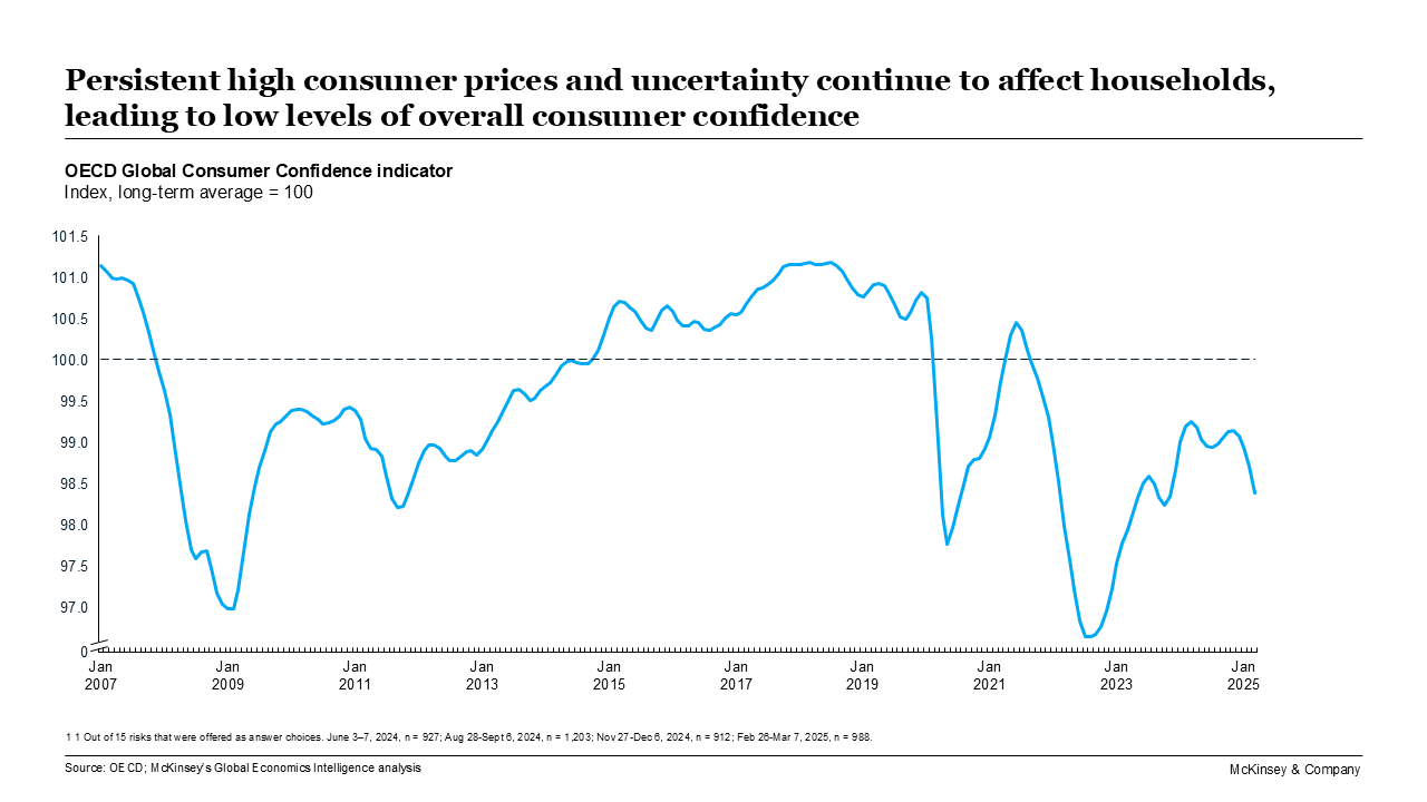 Persistent high consumer prices and uncertainty continue to affect households, leading to low levels of overall consumer confidence