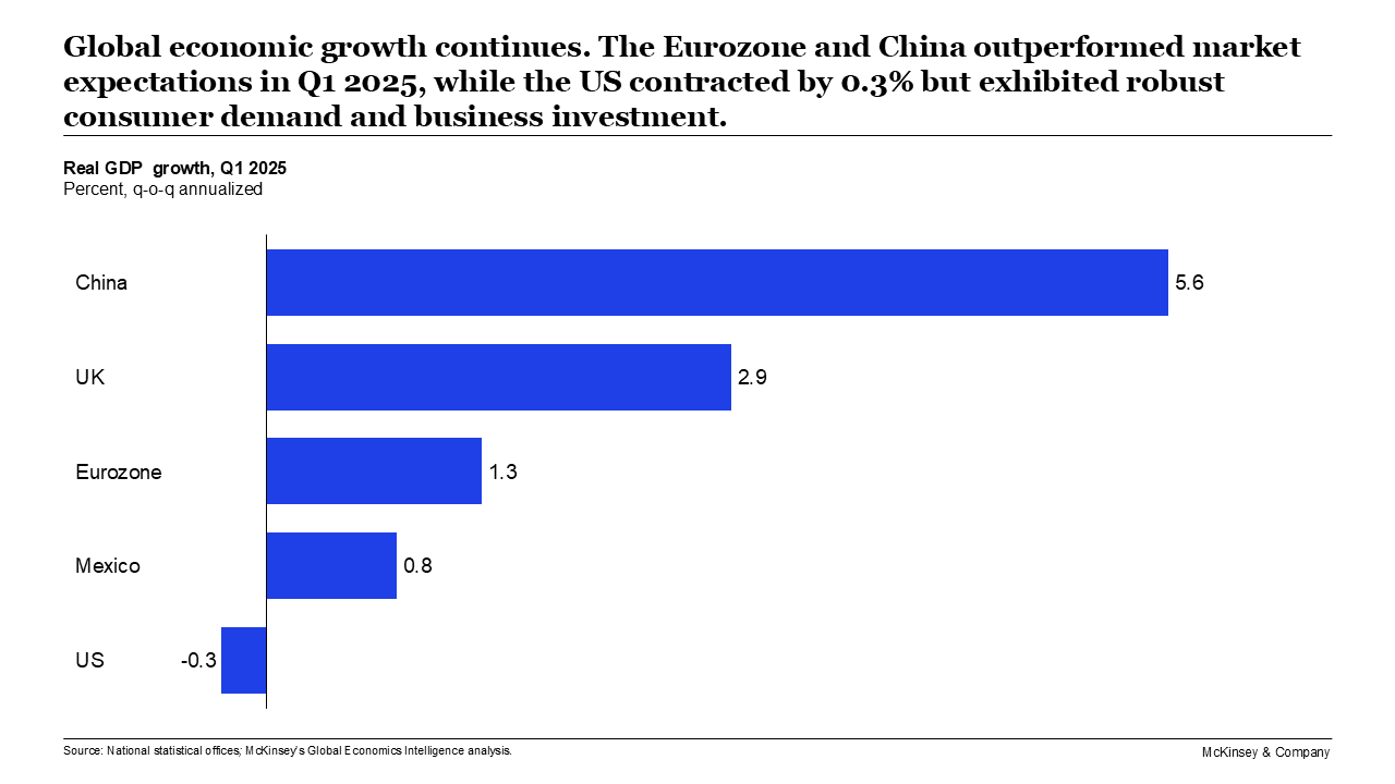 Global economic growth continues. The Eurozone and China outperformed market expectations in Q1 2025, while the US contracted by 0.3% but exhibited robust consumer demand and business investment. 