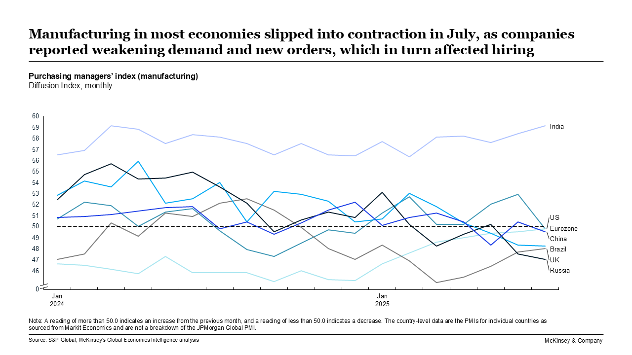 Manufacturing in most economies slipped into contraction in July, as companies reported weakening demand and new orders, which in turn affected hiring