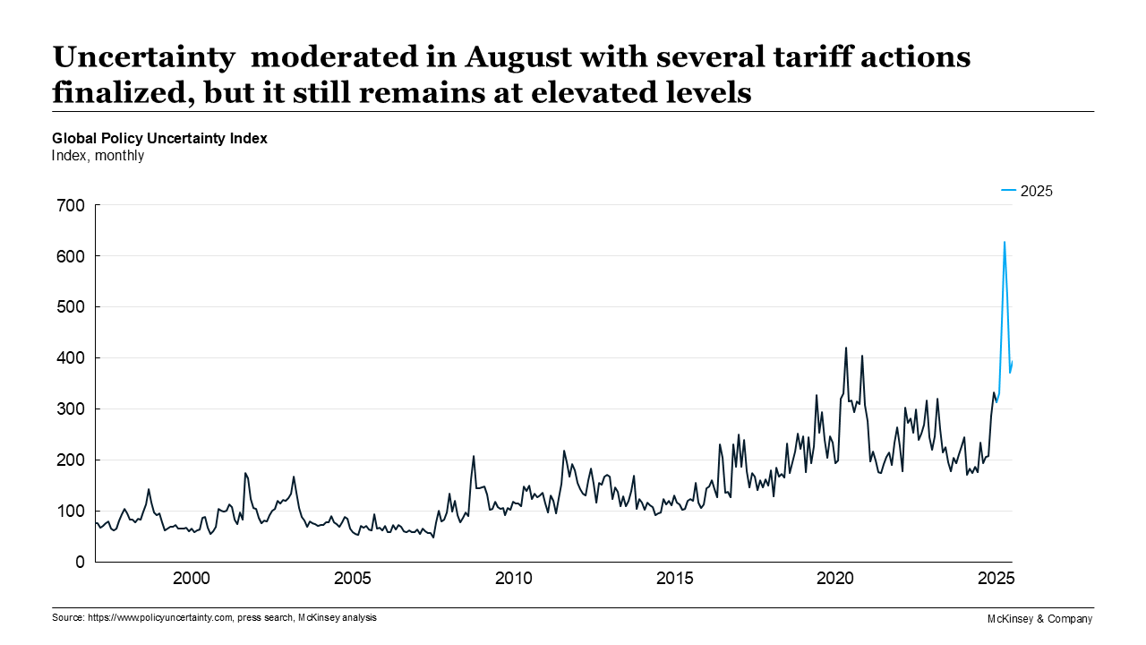 Uncertainty  moderated in August with several tariff actions finalized, but it still remains at elevated levels