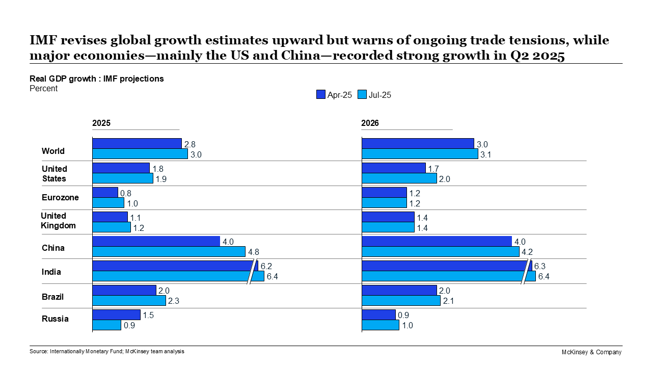 IMF revises global growth estimates upward but warns of ongoing trade tensions, while major economies—mainly the US and China—recorded strong growth in Q2 2025