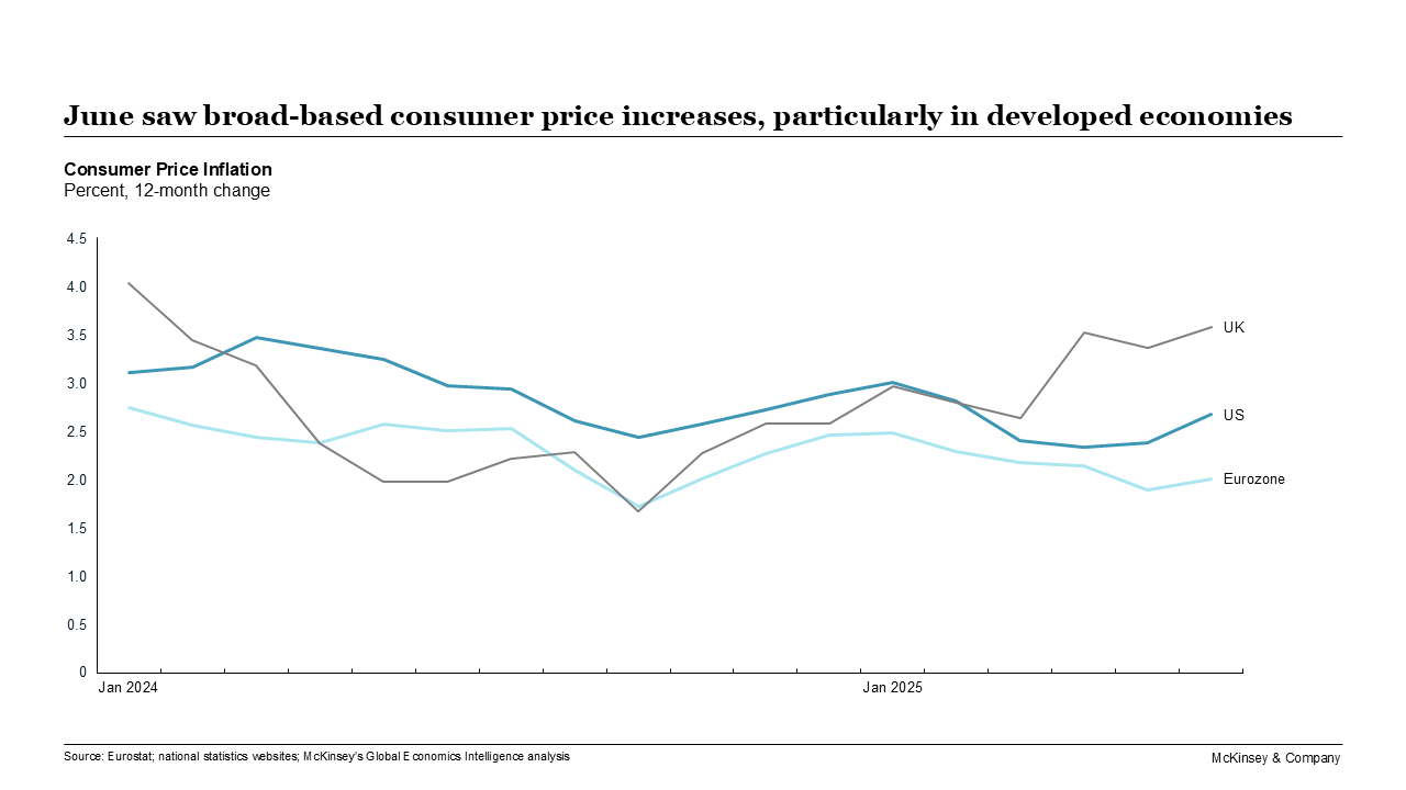 June saw broad-based consumer price increases, particularly in developed economies