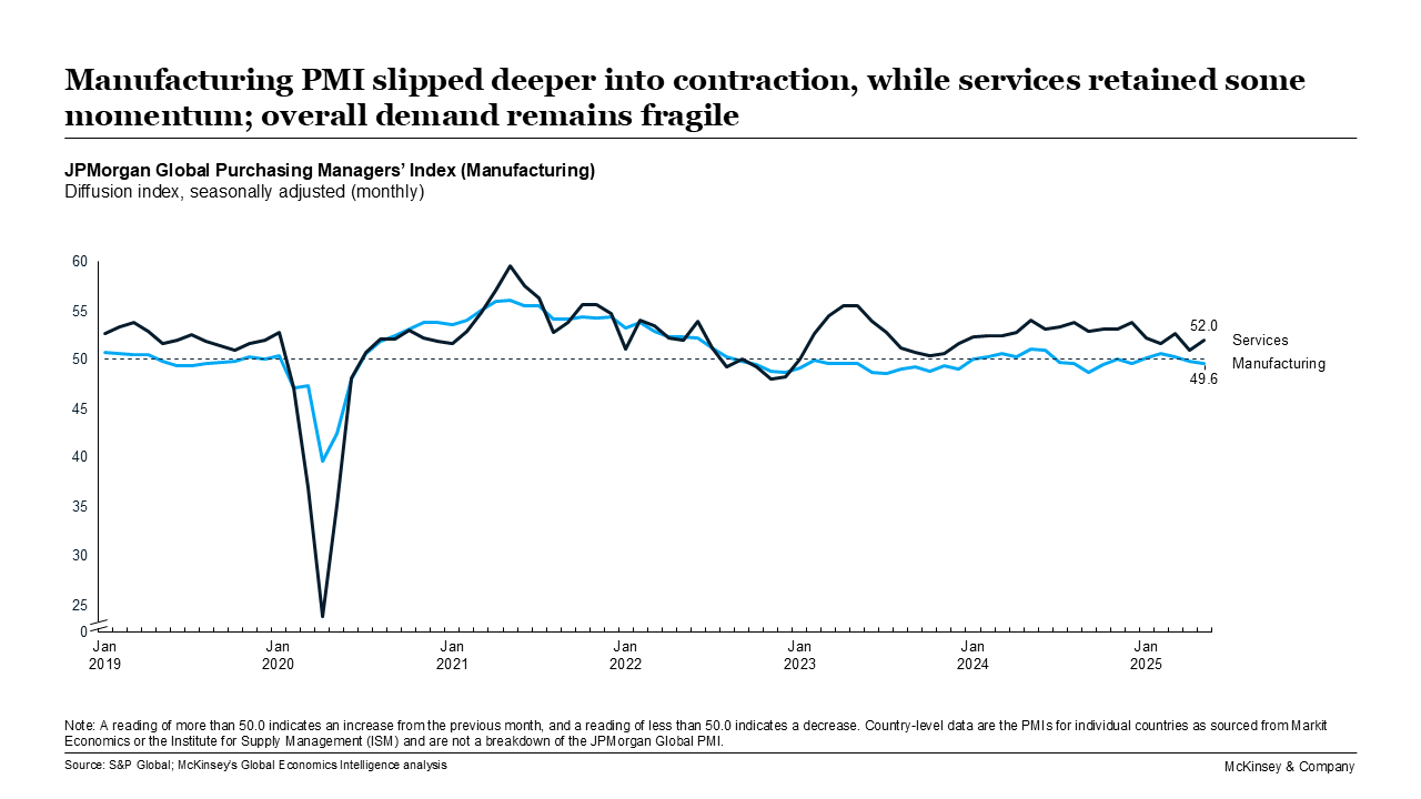 Manufacturing PMI slipped deeper into contraction, while services retained some momentum; overall demand remains fragile