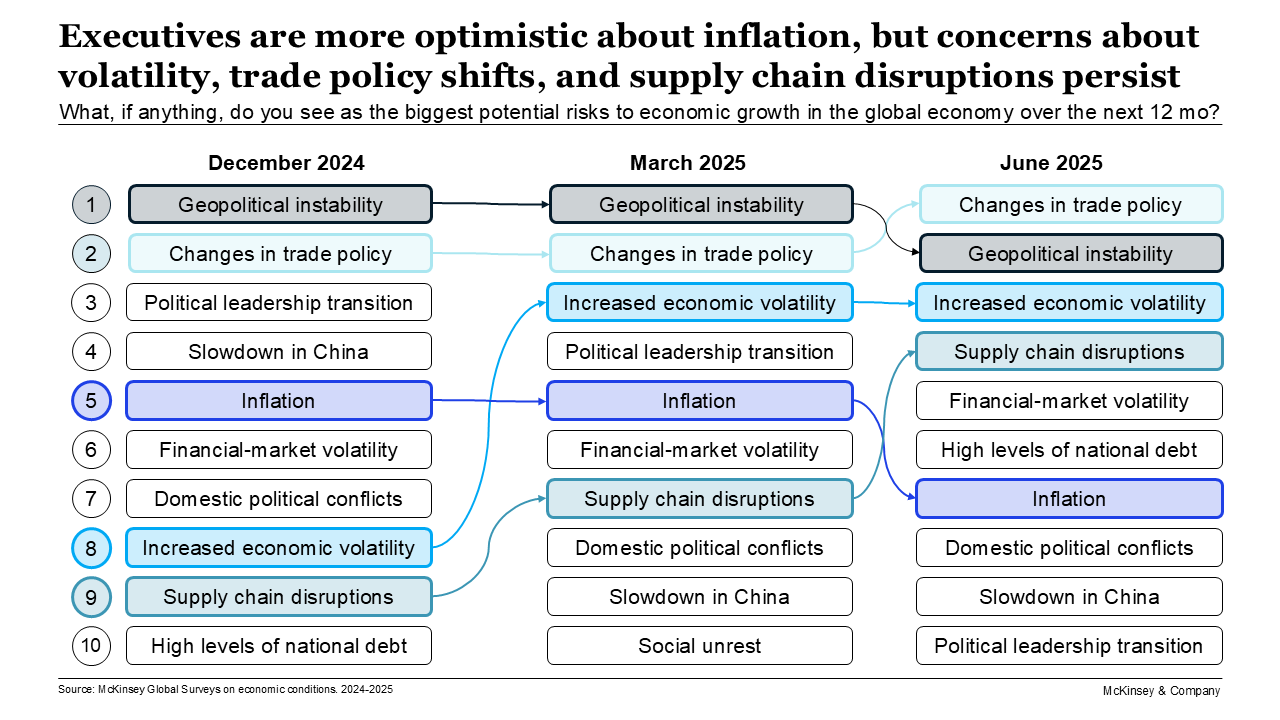 Executives are more optimistic about inflation, but concerns about volatility, trade policy shifts, and supply chain disruptions persist