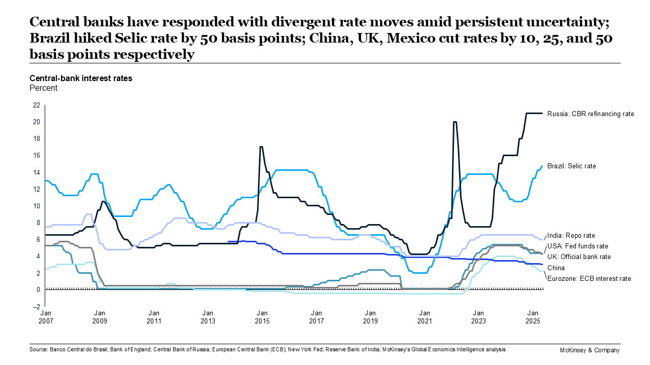 Central banks have responded with divergent rate moves amid persistent uncertainty; Brazil hiked Selic rate by 50 basis points; China, UK, Mexico cut rates by 10, 25, and 50 basis points respectively