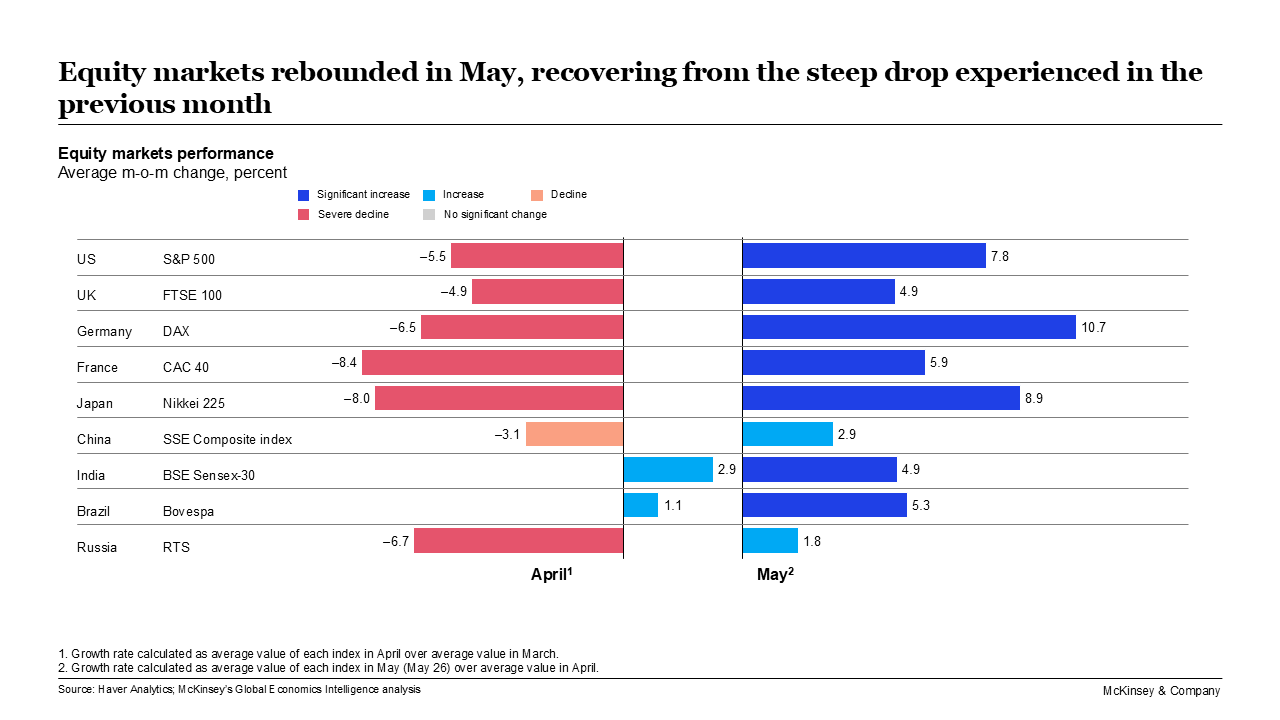 Equity markets rebounded in May, recovering from the steep drop experienced in the previous month