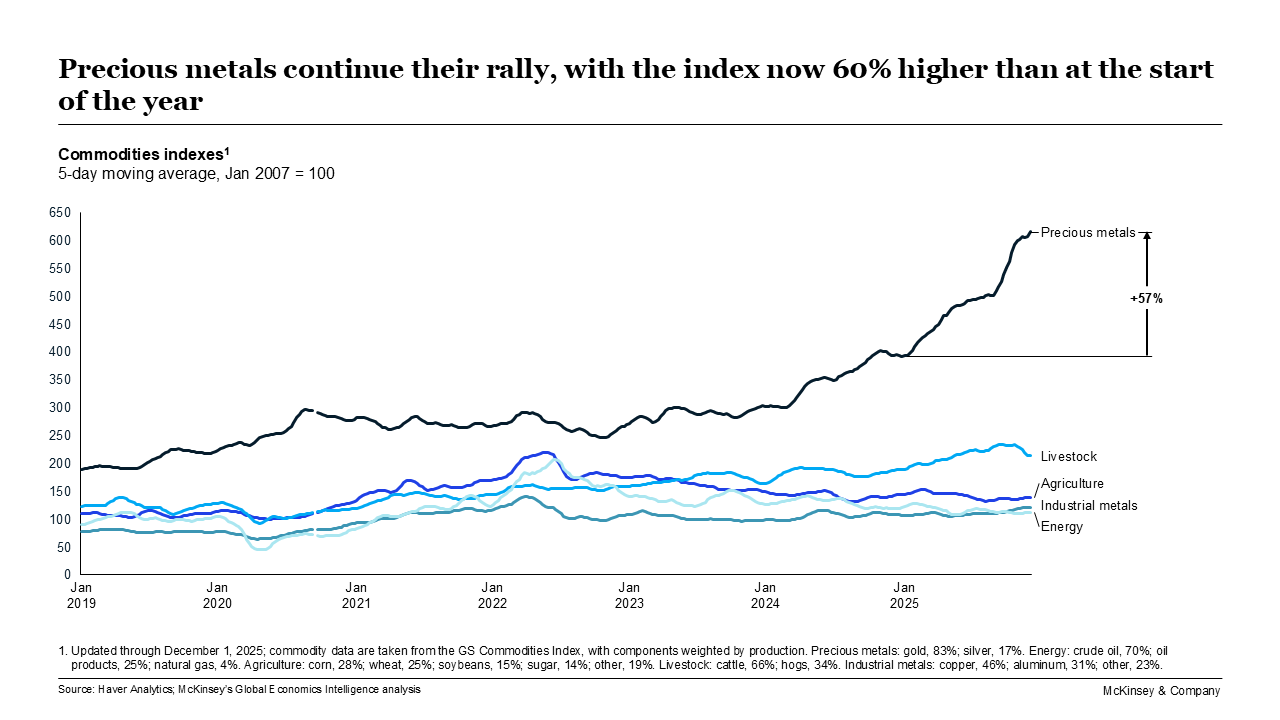 Precious metals continue their rally, with the index now 60% higher than at the start of the year