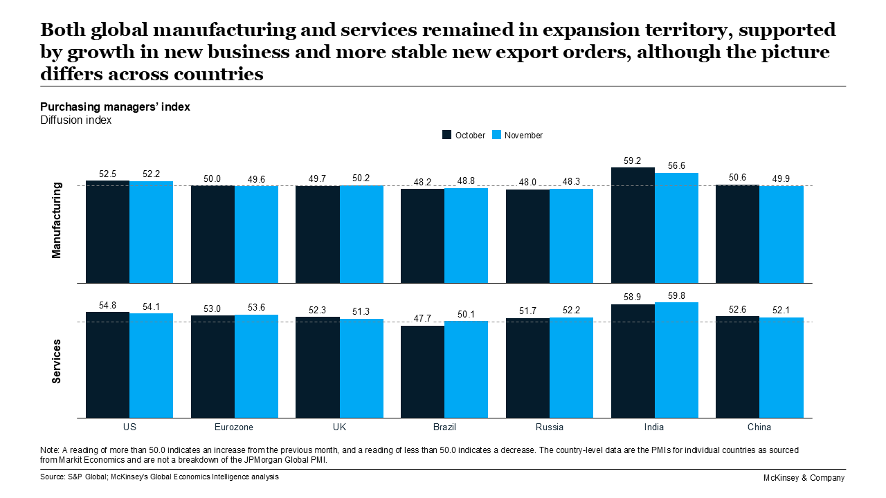 Both global manufacturing and services remained in expansion territory, supported by growth in new business and more stable new export orders, although the picture differs across countries