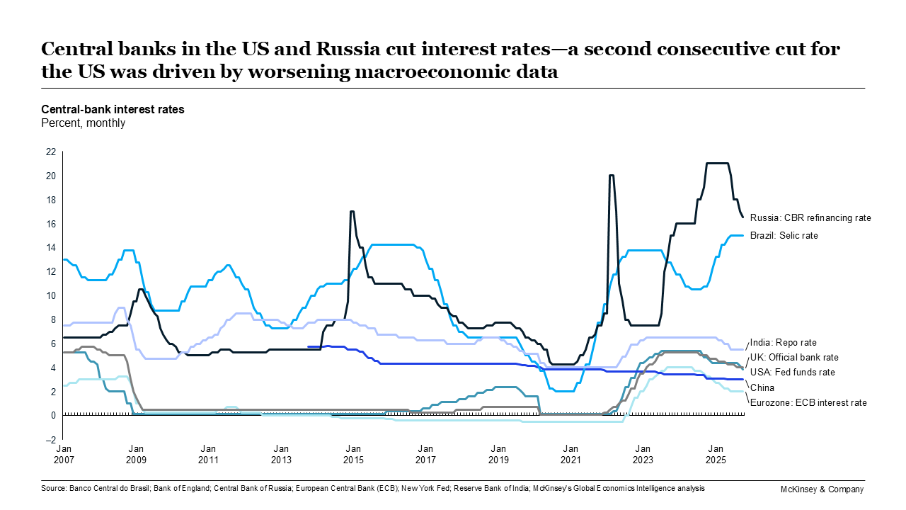 Central banks in the US and Russia cut interest rates—a second consecutive cut for the US was driven by worsening macroeconomic data