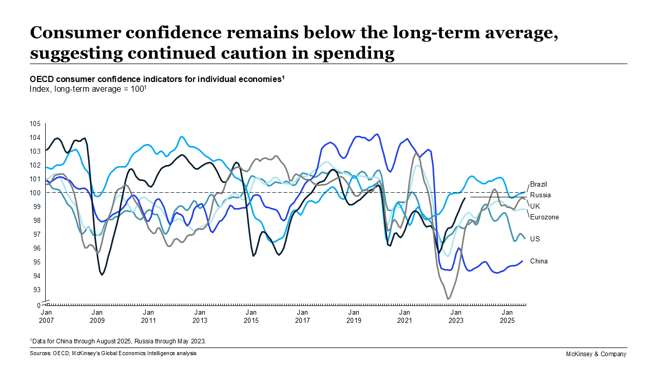 Consumer confidence remains below the long-term average, suggesting continued caution in spending