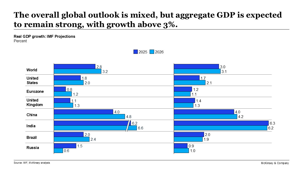 The overall global outlook is mixed, but aggregate GDP is expected to remain strong, with growth above 3%