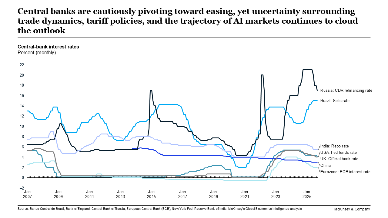 Central banks are cautiously pivoting toward easing, yet uncertainty surrounding trade dynamics, tariff policies, and the trajectory of AI markets continues to cloud the outlook