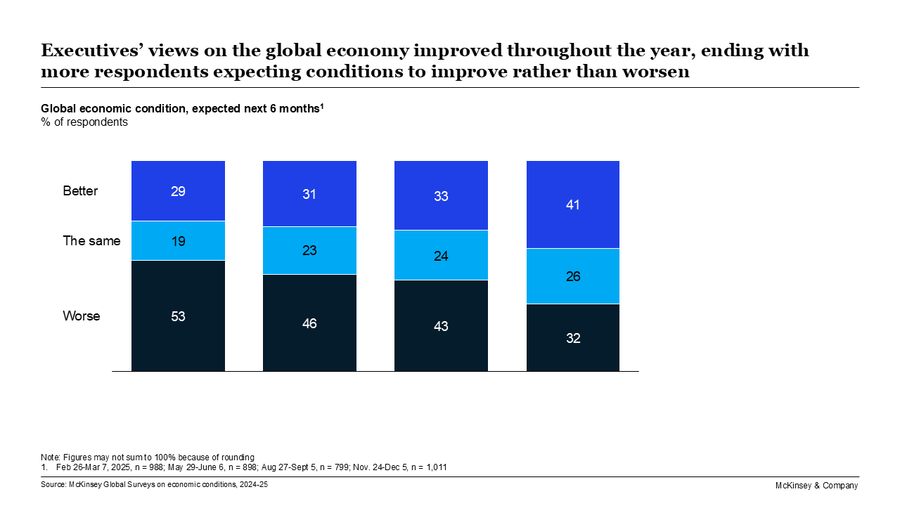 For the first time since 2020 respondents to the McKinsey Economic Conditions Survey expect conditions to be better rather than worse over the next six months