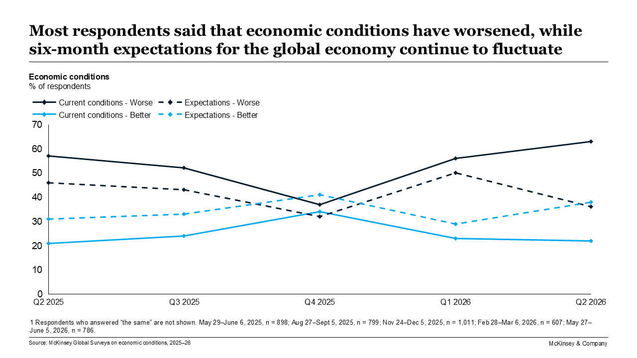Most respondents said that economic conditions have worsened, while six-month expectations for the global economy continue to fluctuate