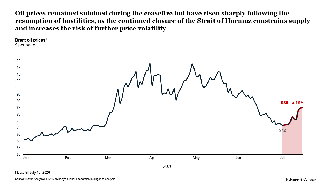 Oil prices remained subdued during the ceasefire but have risen sharply following the resumption of hostilities, as the continued closure of the Strait of Hormuz constrains supply and increases the risk of further price volatility