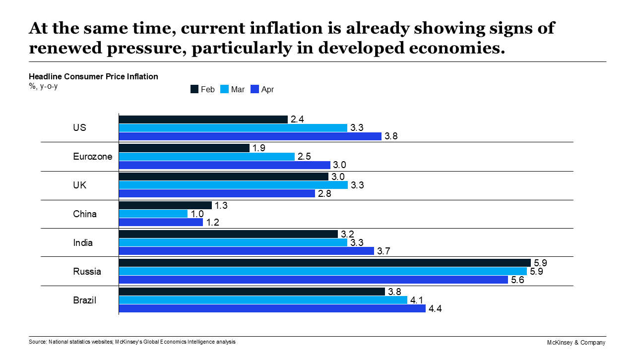 At the same time, current inflation is already showing signs of renewed pressure, particularly in developed economies.