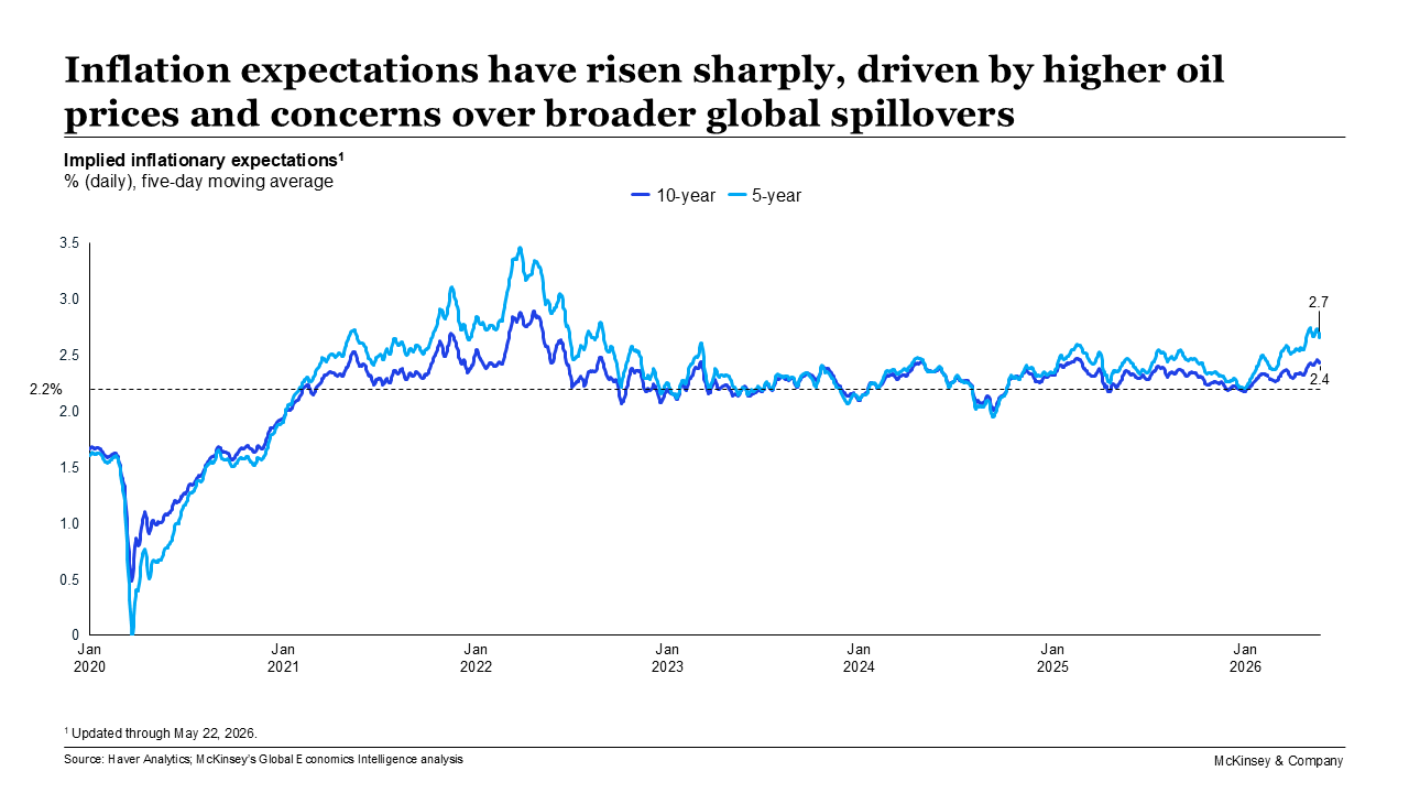 Inflation expectations have risen sharply, driven by higher oil prices and concerns over broader global spillovers
