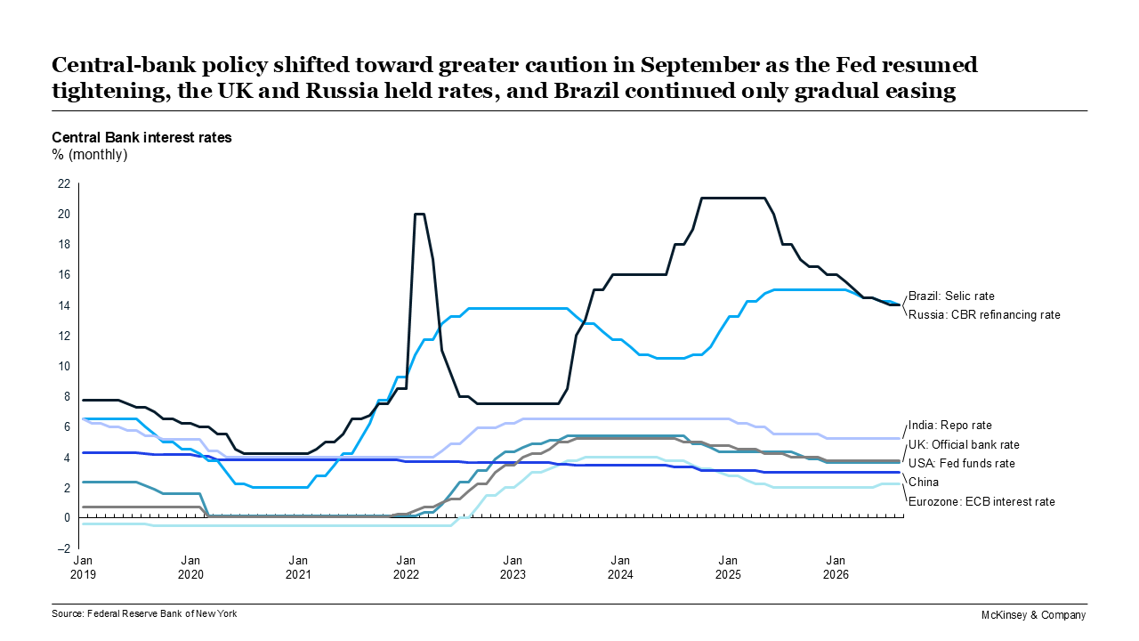 Central-bank policy shifted toward greater caution in September as the Fed resumed tightening, the UK and Russia held rates, and Brazil continued only gradual easing