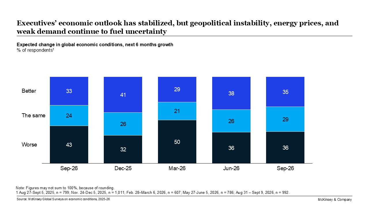 Executives’ economic outlook has stabilized, but geopolitical instability, energy prices, and weak demand continue to fuel uncertainty