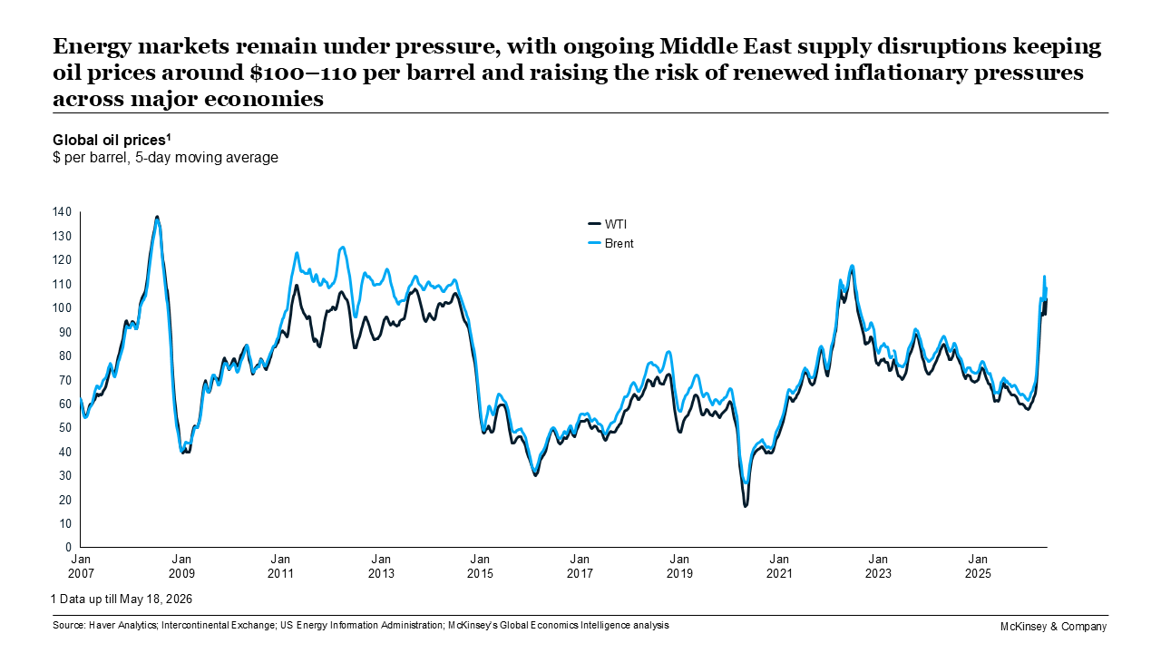 Energy markets remain under pressure, with ongoing Middle East supply disruptions keeping oil prices around $100–110 per barrel and raising the risk of renewed inflationary pressures across major economies