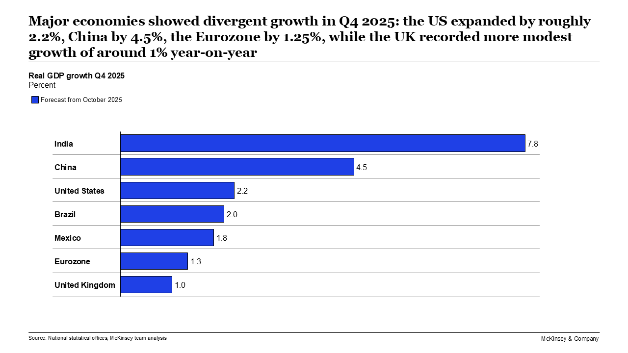 Major economies showed divergent growth in Q4 2025: the US expanded by roughly 2.2%, China by 4.5%, the Eurozone by 1.25%, while the UK recorded more modest growth of around 1% year-on-year