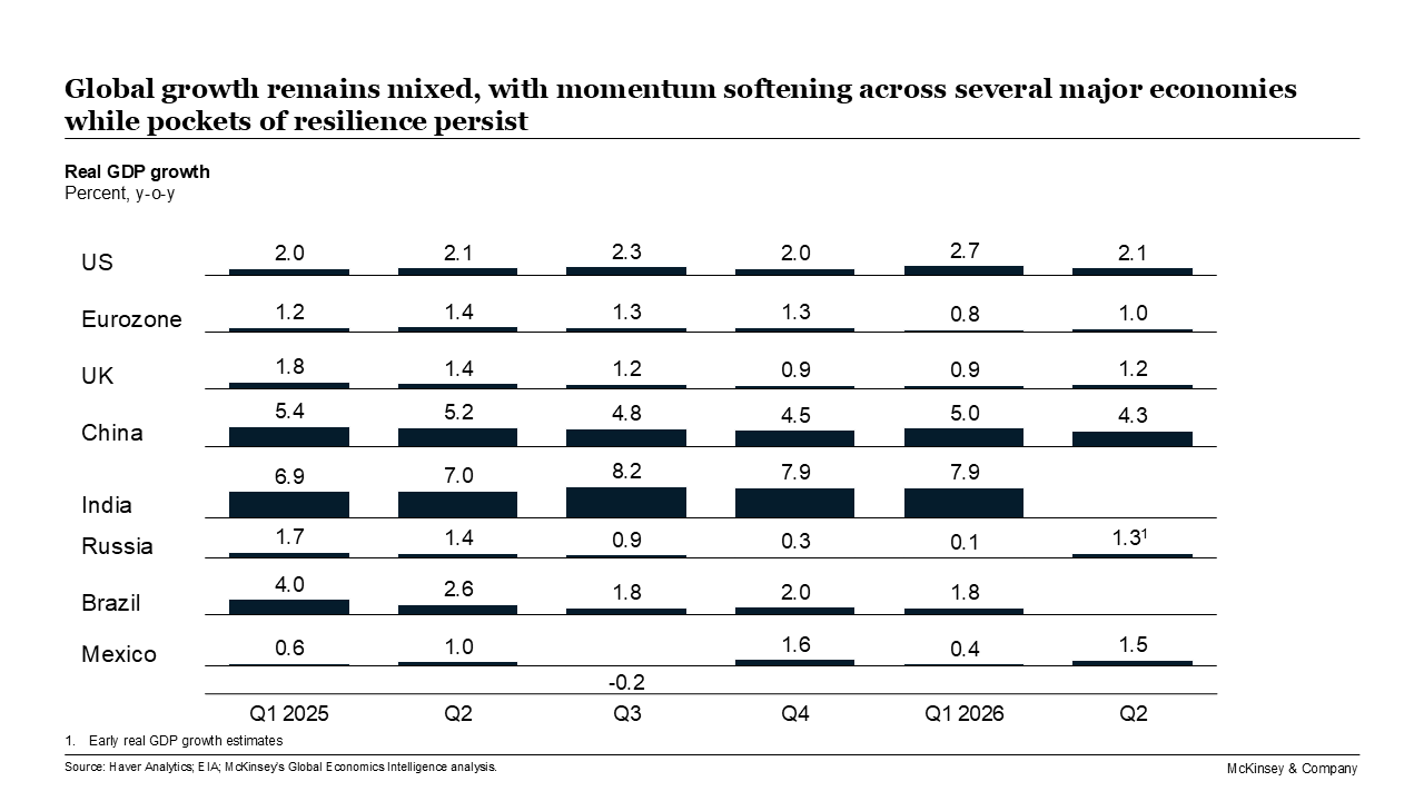 Global growth remains mixed, with momentum softening across several major economies while pockets of resilience persist
