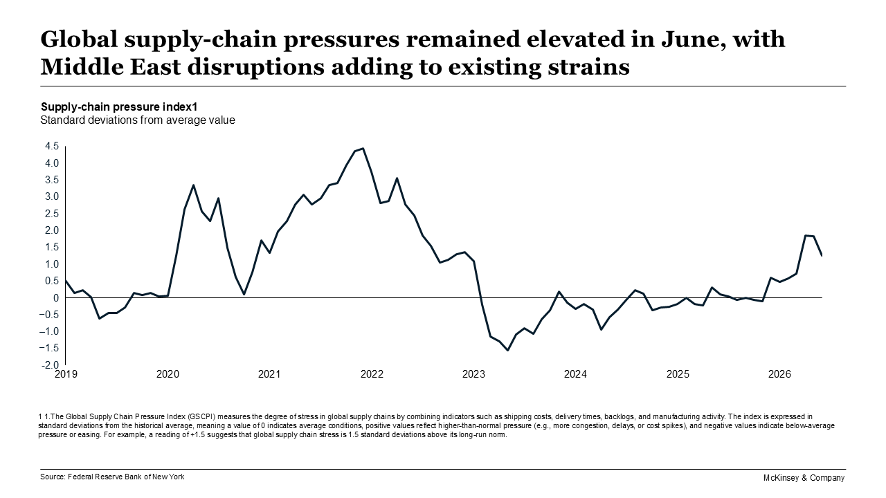 Global supply-chain pressures remained elevated in June, with Middle East disruptions adding to existing strains