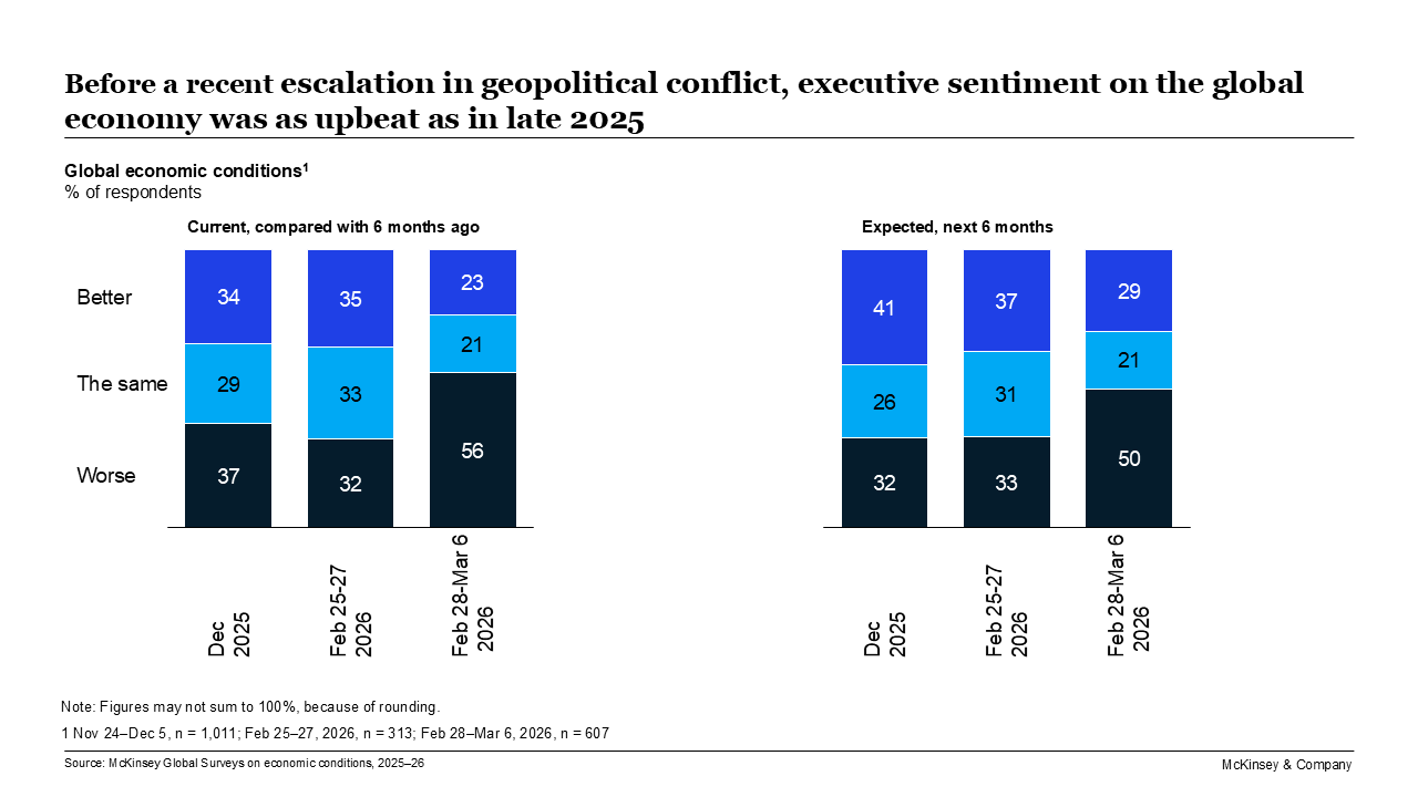 Before a recent escalation in geopolitical conflict, executive sentiment on the global economy was as upbeat as in late 2025