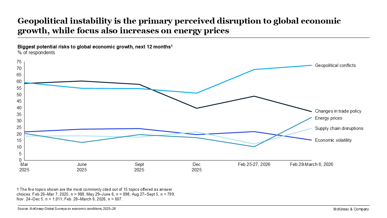 Geopolitical instability is the primary perceived disruption to global economic growth, while focus also increases on energy prices